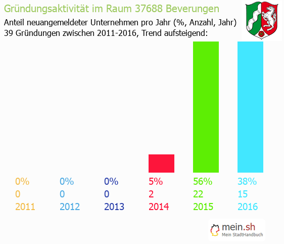 Unternehmensgründung in Beverungen - Neugründungen in Beverungen Unternehmensgründung in Beverungen - Neugründungen in Beverungen