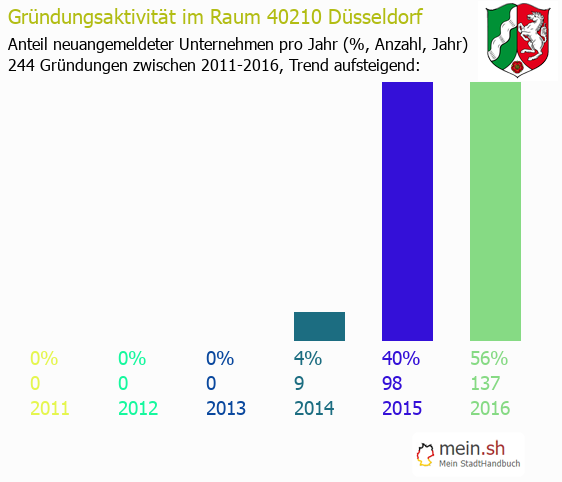 Unternehmensgründung in Düsseldorf - Neugründungen in Düsseldorf Unternehmensgründung in Düsseldorf - Neugründungen in Düsseldorf