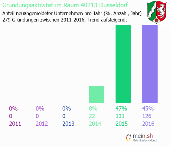 Unternehmensgründung in Düsseldorf - Neugründungen in Düsseldorf Unternehmensgründung in Düsseldorf - Neugründungen in Düsseldorf