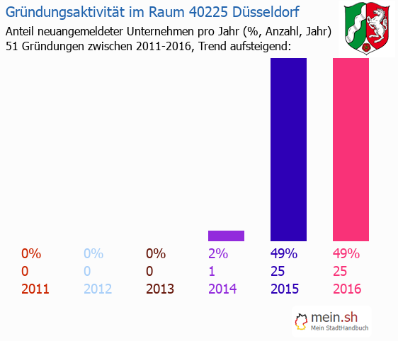 Unternehmensgründung in Düsseldorf - Neugründungen in Düsseldorf Unternehmensgründung in Düsseldorf - Neugründungen in Düsseldorf