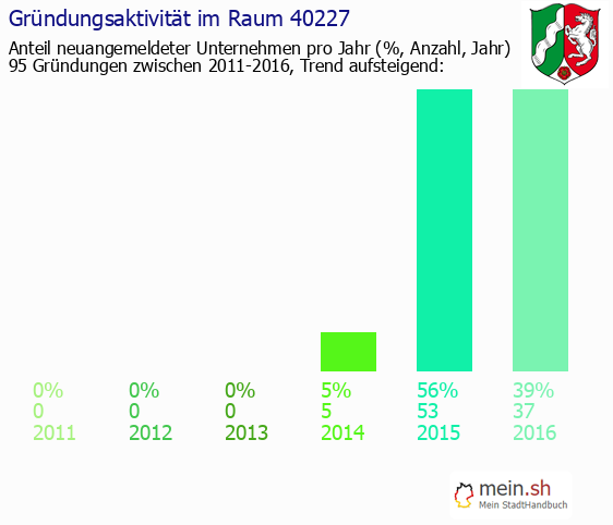 Unternehmensgrndung in D?sseldorf - Neugrndungen in D?sseldorf