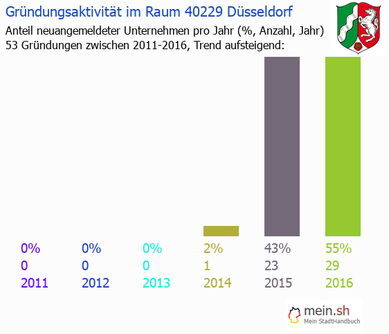 Unternehmensgründung in Düsseldorf - Neugründungen in Düsseldorf Unternehmensgründung in Düsseldorf - Neugründungen in Düsseldorf