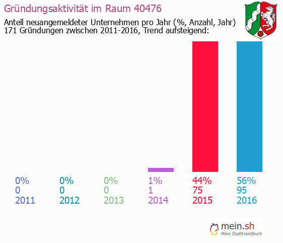 Unternehmensgrndung in D?sseldorf - Neugrndungen in D?sseldorf