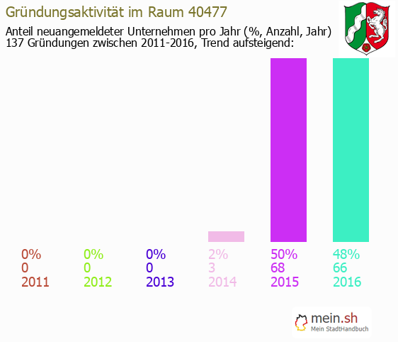 Unternehmensgrndung in D?sseldorf - Neugrndungen in D?sseldorf