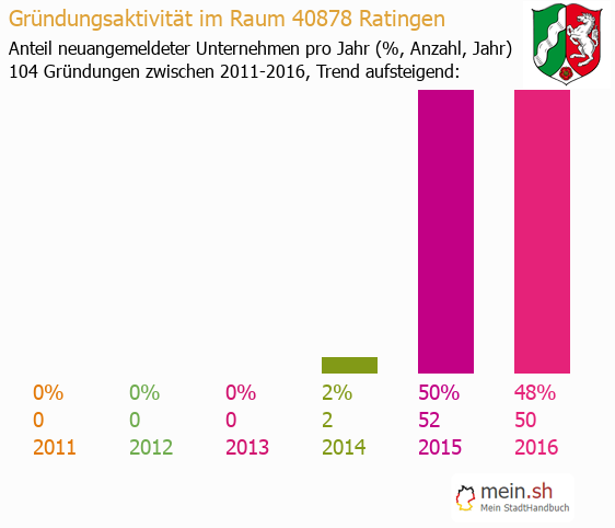 Unternehmensgründung in Ratingen - Neugründungen in Ratingen Unternehmensgründung in Ratingen - Neugründungen in Ratingen
