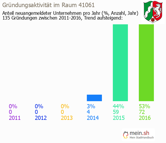 Unternehmensgrndung in M?nchengladbach - Neugrndungen in M?nchengladbach