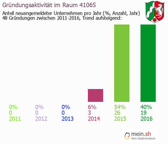 Unternehmensgrndung in M?nchengladbach - Neugrndungen in M?nchengladbach