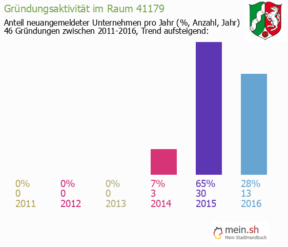 Unternehmensgrndung in M?nchengladbach - Neugrndungen in M?nchengladbach