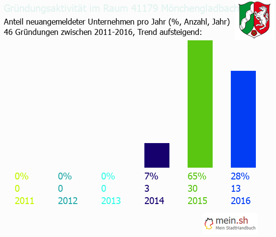 Unternehmensgründung in Mönchengladbach - Neugründungen in Mönchengladbach Unternehmensgründung in Mönchengladbach - Neugründungen in Mönchengladbach