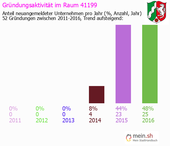 Unternehmensgründung in M?nchengladbach - Neugründungen in M?nchengladbach Unternehmensgründung in M?nchengladbach - Neugründungen in M?nchengladbach