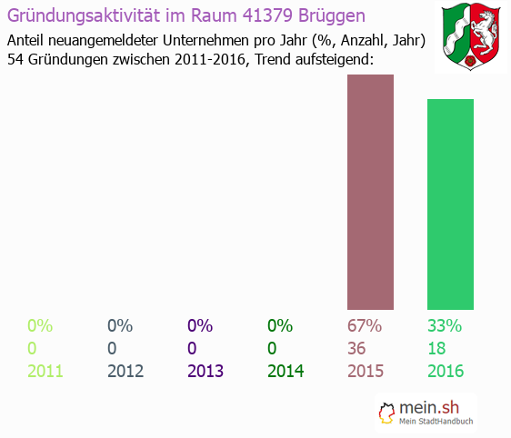 Unternehmensgründung in Brüggen - Neugründungen in Brüggen Unternehmensgründung in Brüggen - Neugründungen in Brüggen