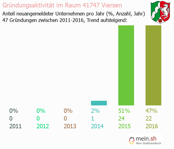 Unternehmensgrndung in Viersen - Neugrndungen in Viersen