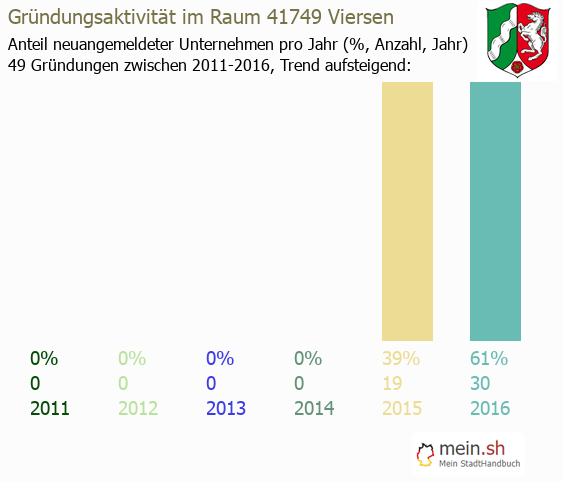 Unternehmensgrndung in Viersen - Neugrndungen in Viersen