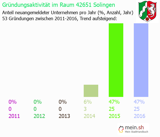 Unternehmensgrndung in Solingen - Neugrndungen in Solingen