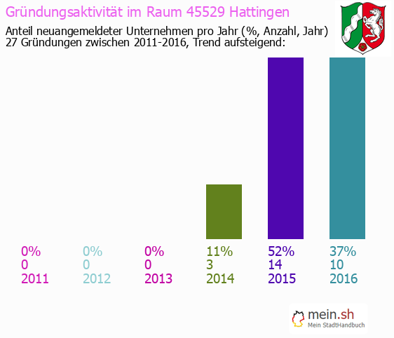 Unternehmensgründung in Hattingen - Neugründungen in Hattingen Unternehmensgründung in Hattingen - Neugründungen in Hattingen