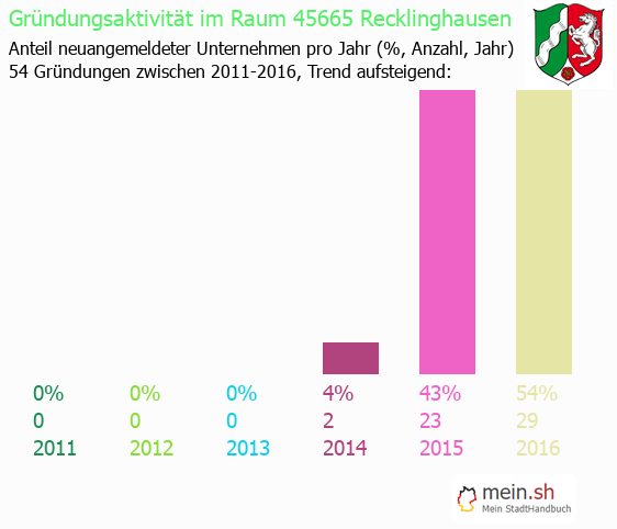 Unternehmensgrndung in Recklinghausen - Neugrndungen in Recklinghausen