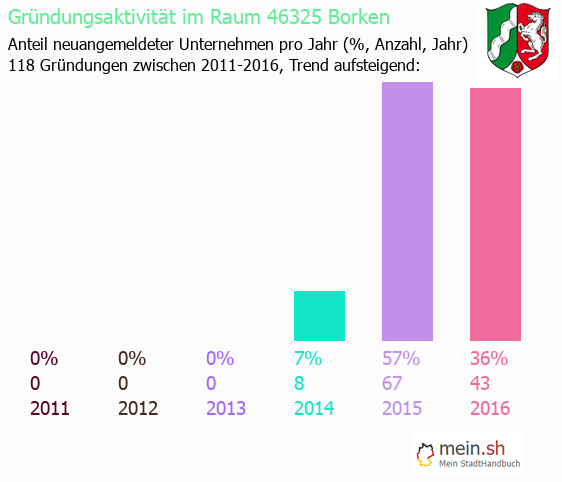 Unternehmensgründung in Borken - Neugründungen in Borken Unternehmensgründung in Borken - Neugründungen in Borken