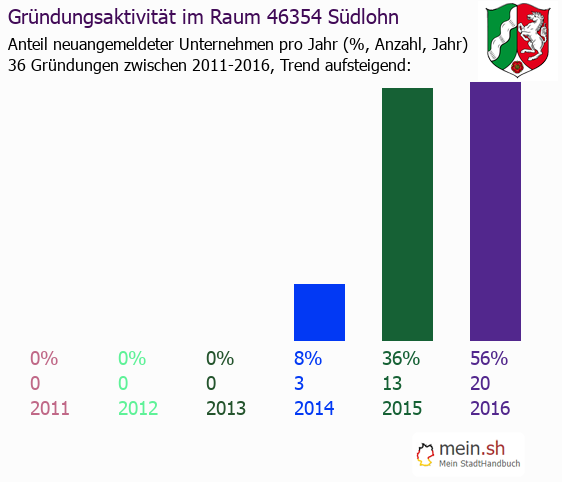Unternehmensgründung in Südlohn - Neugründungen in Südlohn Unternehmensgründung in Südlohn - Neugründungen in Südlohn