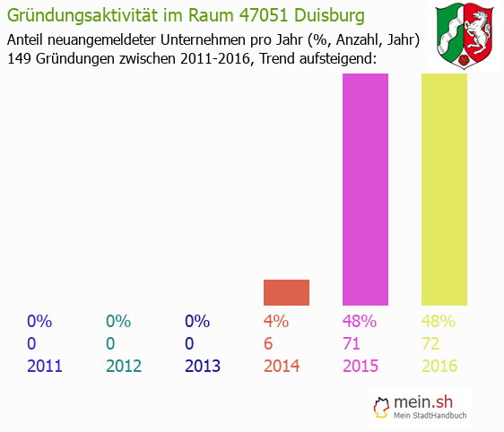 Unternehmensgründung in Duisburg - Neugründungen in Duisburg Unternehmensgründung in Duisburg - Neugründungen in Duisburg