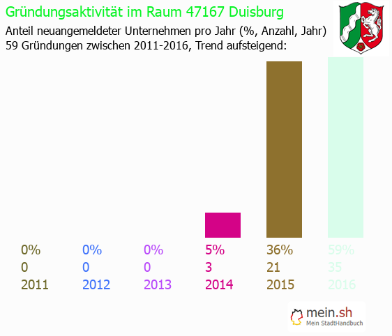 Unternehmensgründung in Duisburg - Neugründungen in Duisburg Unternehmensgründung in Duisburg - Neugründungen in Duisburg