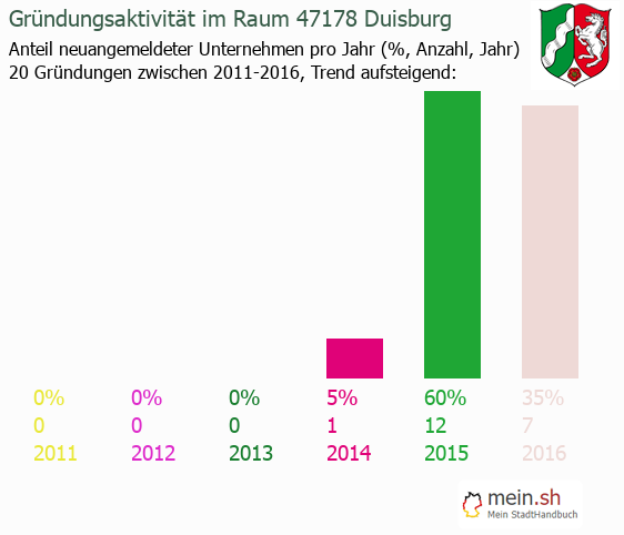 Unternehmensgründung in Duisburg - Neugründungen in Duisburg Unternehmensgründung in Duisburg - Neugründungen in Duisburg