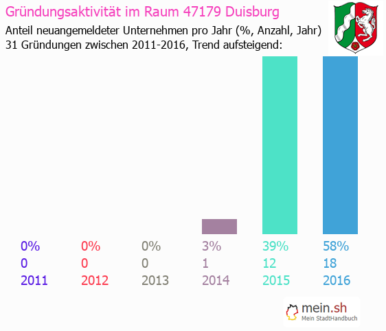 Unternehmensgründung in Duisburg - Neugründungen in Duisburg Unternehmensgründung in Duisburg - Neugründungen in Duisburg