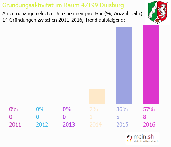 Unternehmensgründung in Duisburg - Neugründungen in Duisburg Unternehmensgründung in Duisburg - Neugründungen in Duisburg