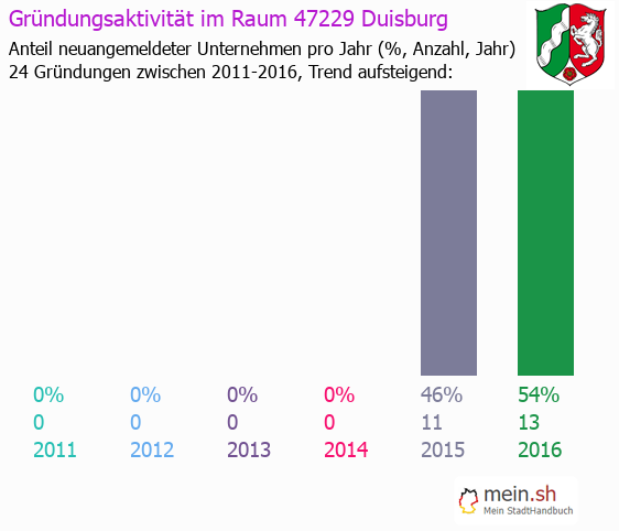 Unternehmensgründung in Duisburg - Neugründungen in Duisburg Unternehmensgründung in Duisburg - Neugründungen in Duisburg