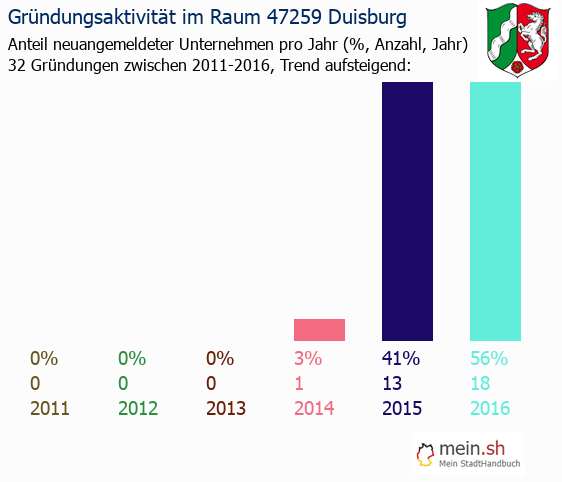 Unternehmensgründung in Duisburg - Neugründungen in Duisburg Unternehmensgründung in Duisburg - Neugründungen in Duisburg