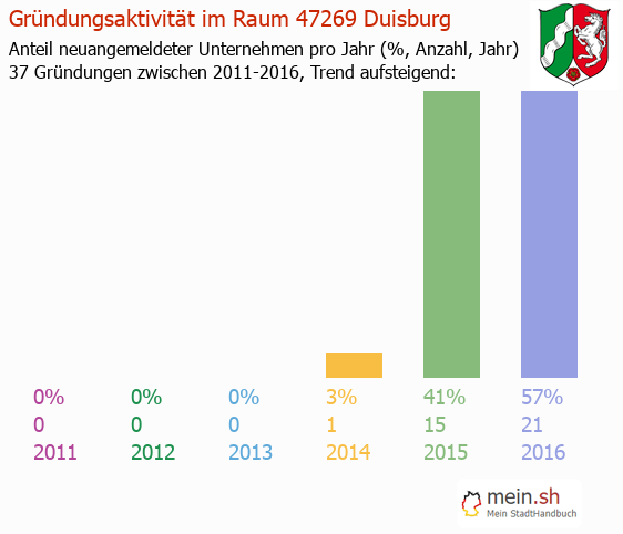 Unternehmensgründung in Duisburg - Neugründungen in Duisburg Unternehmensgründung in Duisburg - Neugründungen in Duisburg