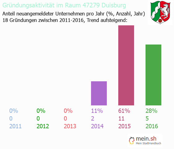 Unternehmensgrndung in Duisburg - Neugrndungen in Duisburg