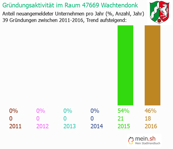 Unternehmensgrndung in Wachtendonk - Neugrndungen in Wachtendonk