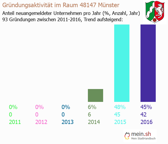 Unternehmensgründung in Münster - Neugründungen in Münster Unternehmensgründung in Münster - Neugründungen in Münster