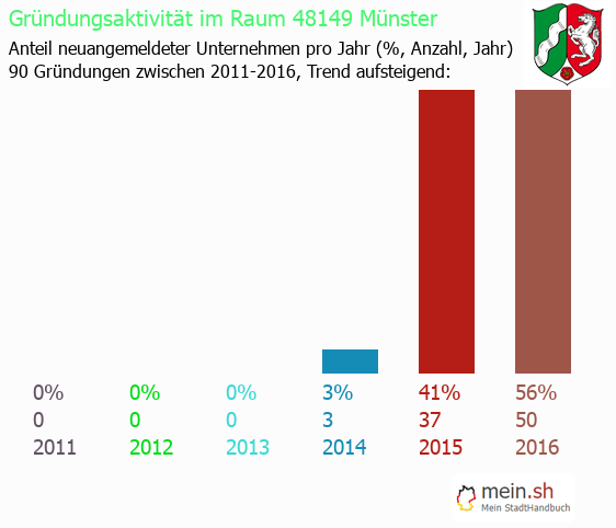 Unternehmensgründung in Münster - Neugründungen in Münster Unternehmensgründung in Münster - Neugründungen in Münster