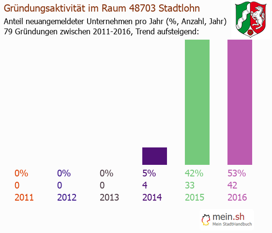 Unternehmensgründung in Stadtlohn - Neugründungen in Stadtlohn Unternehmensgründung in Stadtlohn - Neugründungen in Stadtlohn
