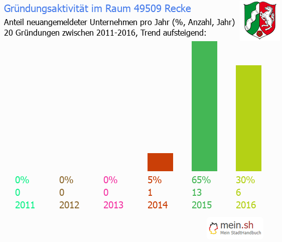Unternehmensgründung in Recke - Neugründungen in Recke Unternehmensgründung in Recke - Neugründungen in Recke