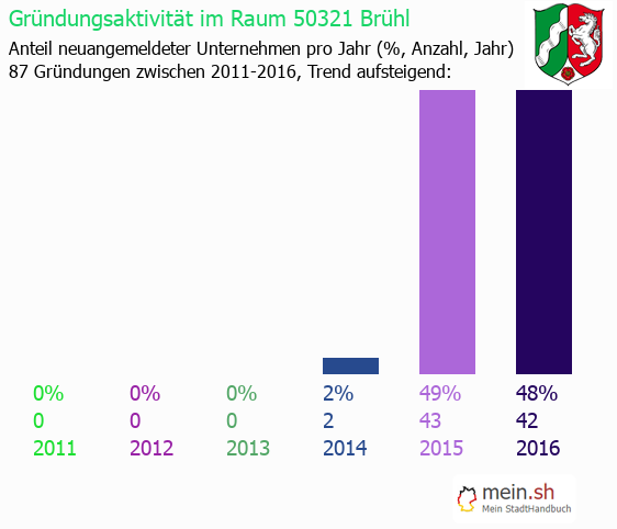 Unternehmensgründung in Brühl - Neugründungen in Brühl Unternehmensgründung in Brühl - Neugründungen in Brühl