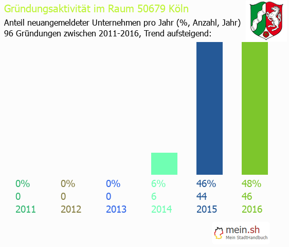 Unternehmensgründung in Köln - Neugründungen in Köln Unternehmensgründung in Köln - Neugründungen in Köln