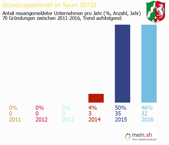 Unternehmensgründung in K?ln - Neugründungen in K?ln Unternehmensgründung in K?ln - Neugründungen in K?ln