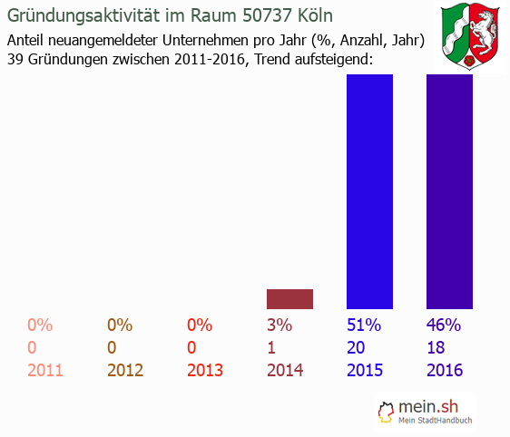 Unternehmensgründung in Köln - Neugründungen in Köln Unternehmensgründung in Köln - Neugründungen in Köln