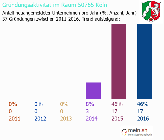 Unternehmensgründung in Köln - Neugründungen in Köln Unternehmensgründung in Köln - Neugründungen in Köln