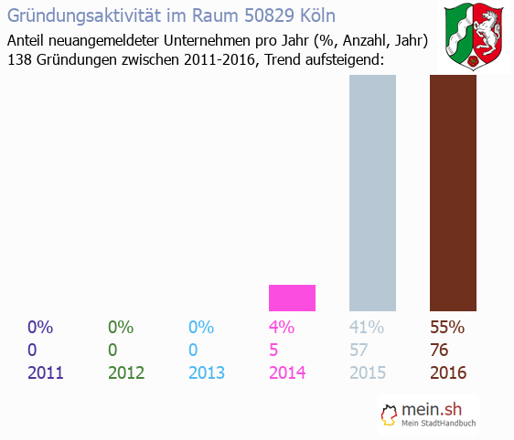 Unternehmensgründung in Köln - Neugründungen in Köln Unternehmensgründung in Köln - Neugründungen in Köln