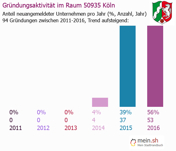 Unternehmensgründung in Köln - Neugründungen in Köln Unternehmensgründung in Köln - Neugründungen in Köln