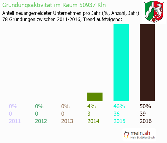 Unternehmensgrndung in Kln - Neugrndungen in Kln