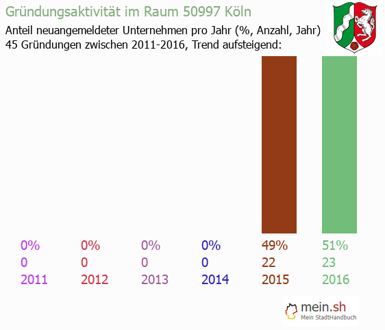 Unternehmensgründung in Köln - Neugründungen in Köln Unternehmensgründung in Köln - Neugründungen in Köln