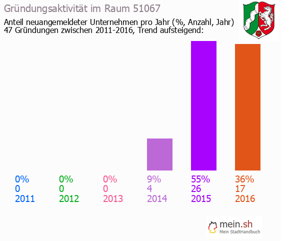 Unternehmensgründung in K?ln - Neugründungen in K?ln Unternehmensgründung in K?ln - Neugründungen in K?ln