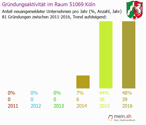 Unternehmensgründung in Köln - Neugründungen in Köln Unternehmensgründung in Köln - Neugründungen in Köln