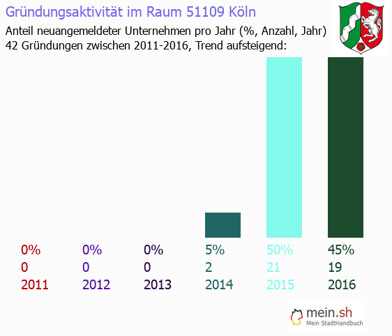 Unternehmensgründung in Köln - Neugründungen in Köln Unternehmensgründung in Köln - Neugründungen in Köln