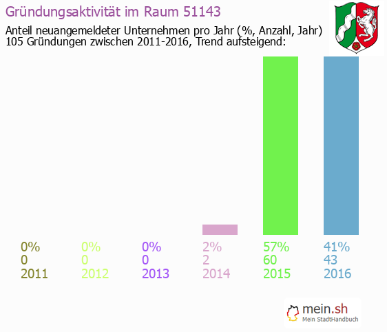 Unternehmensgründung in K?ln - Neugründungen in K?ln Unternehmensgründung in K?ln - Neugründungen in K?ln