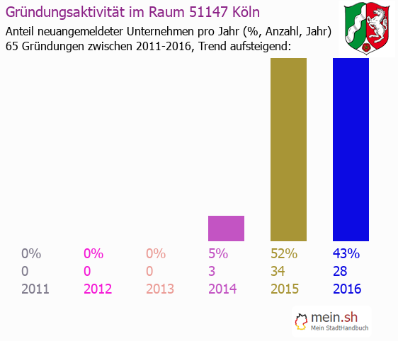 Unternehmensgründung in Köln - Neugründungen in Köln Unternehmensgründung in Köln - Neugründungen in Köln